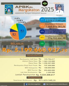 INFO GRAFIS APBKal KALURAHAN MARGOKATON TAHUN 2025