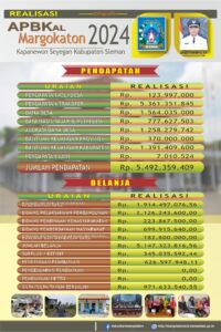 INFORMASI REALISASI APBKal KALURAHAN MARGOKATON TAHUN 2024